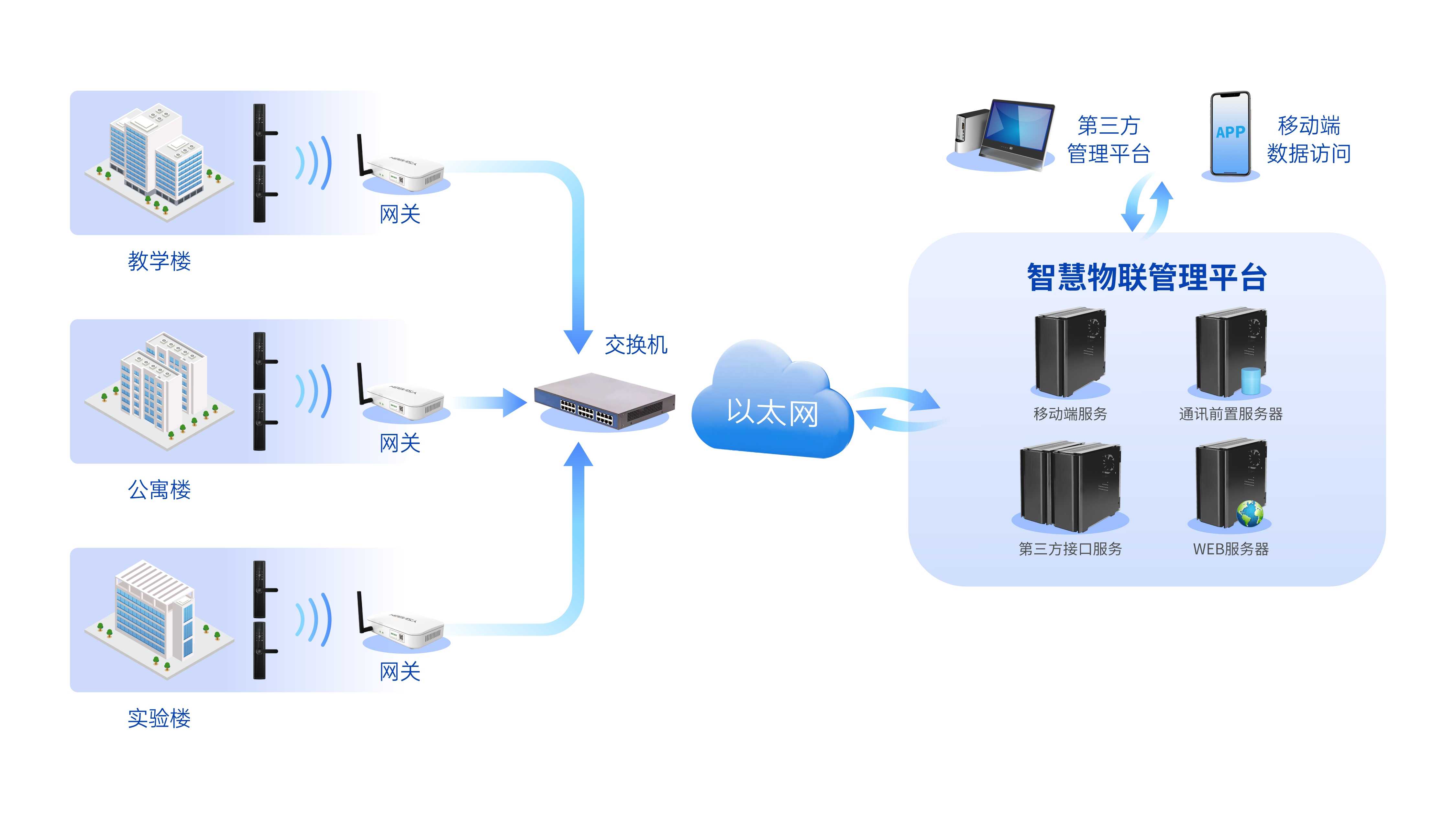 Sub-1G無線組網(wǎng)