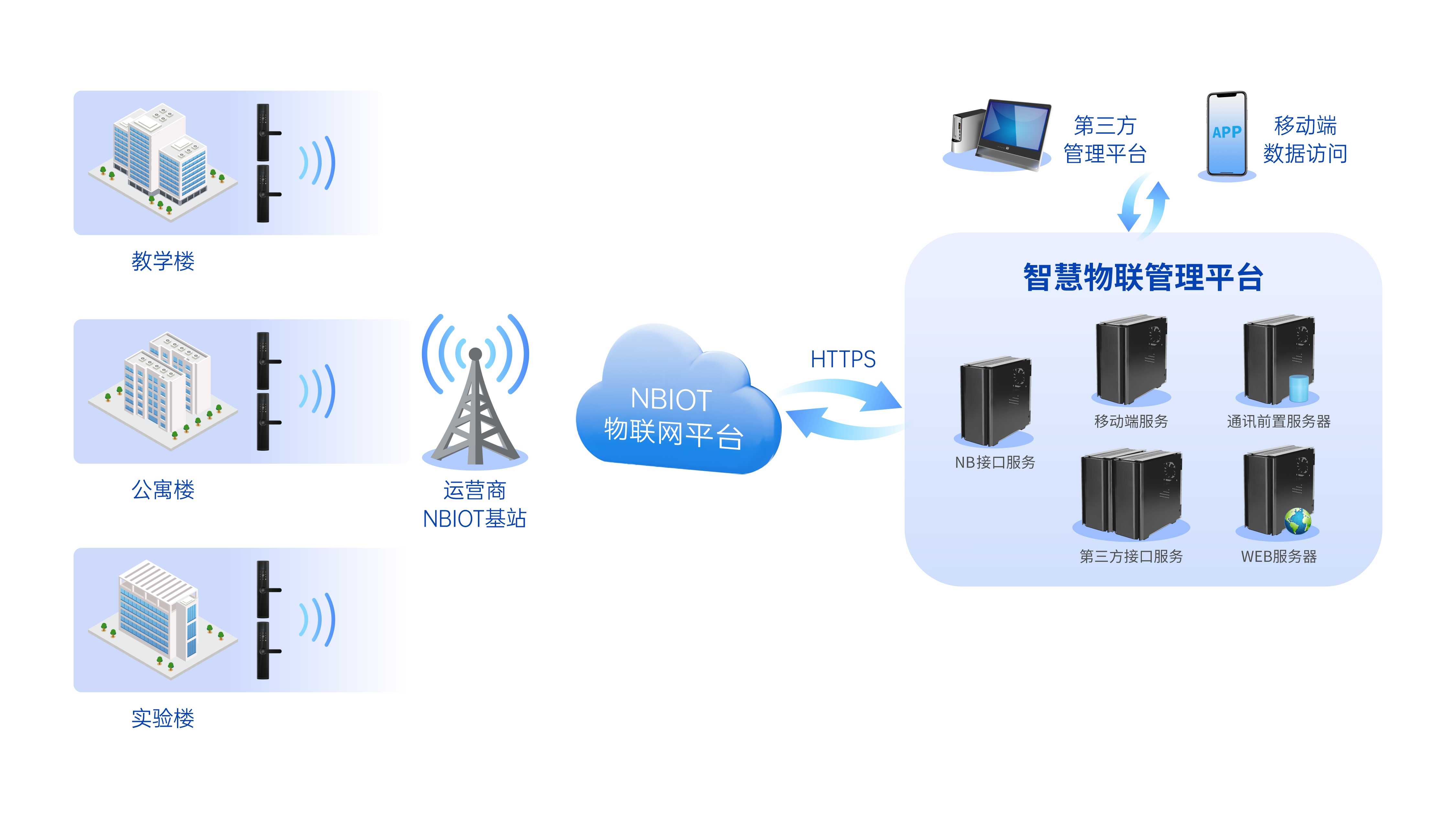 NB-IoT窄帶物聯(lián)網(wǎng)